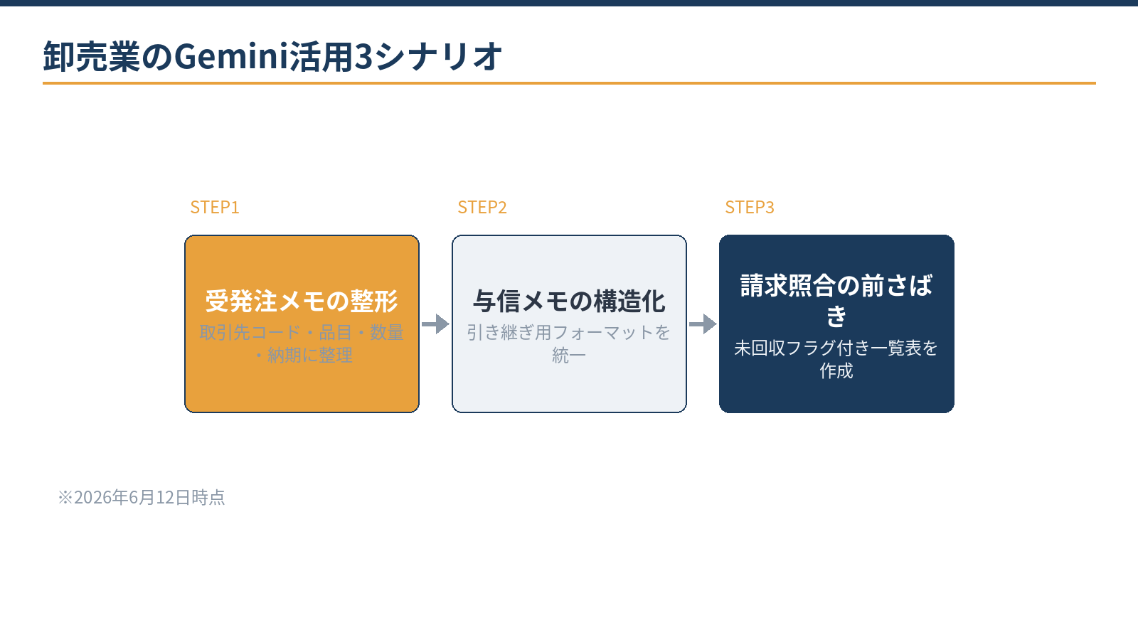 卸売業のGemini活用3シナリオ：受発注メモの整理、与信・取引先情報のメモ化、請求照合の下準備
