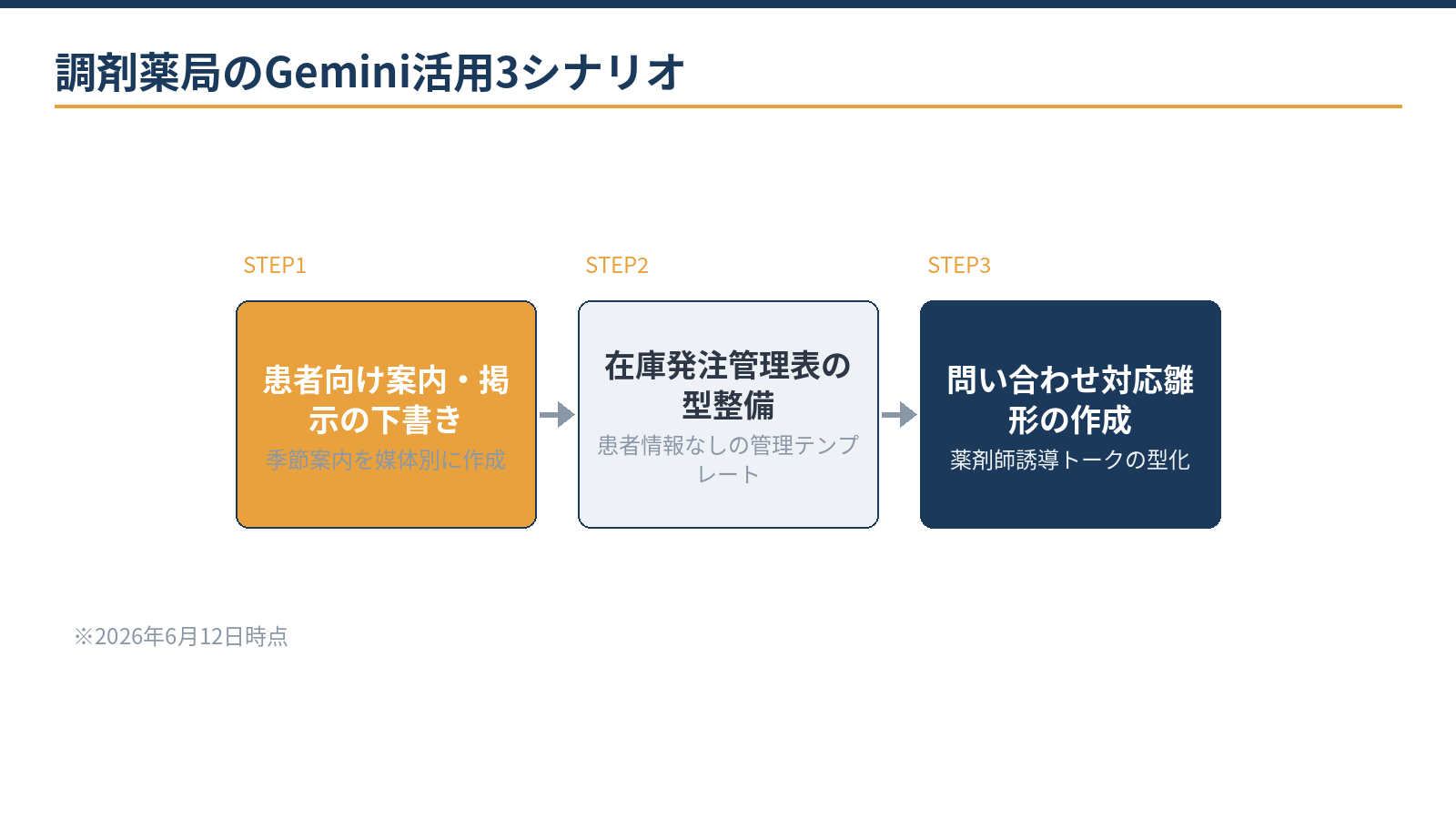 調剤薬局のGemini活用3シナリオ:患者向け案内文・掲示の下書き、在庫発注計画の補助、問い合わせ対応雛形の整備