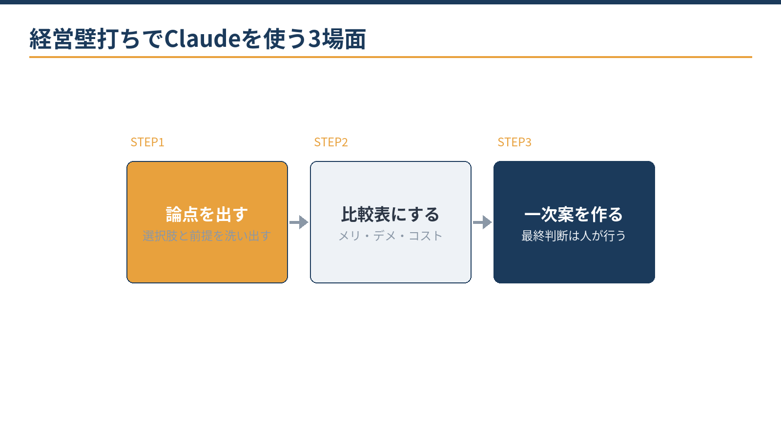 Claude経営壁打ちの型4ステップ：前提を渡す、選択肢を出させる、反論させる、決めるのは自分