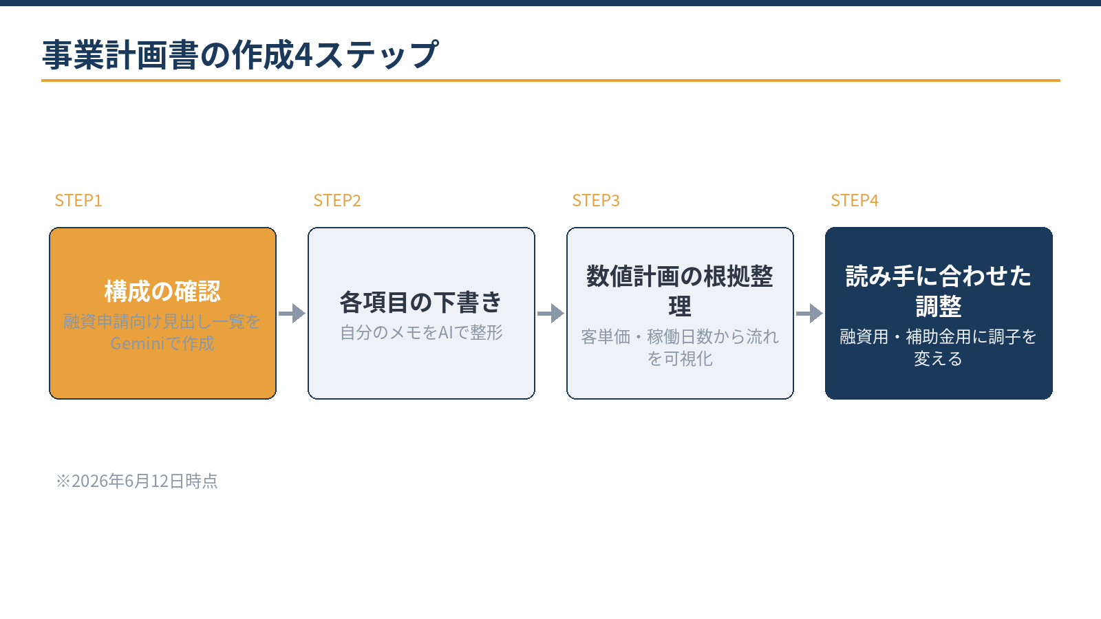 事業計画書の作成4ステップ：構成の確認、各項目の下書き、数値計画の根拠整理、読み手に合わせた最終調整