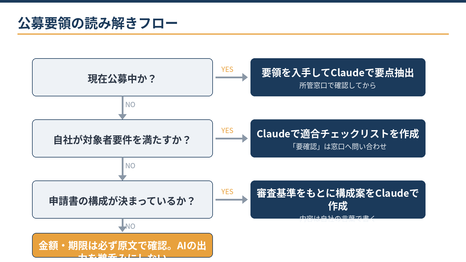 公募要領の読み解き3ステップ：要点抽出、自社適合チェック、申請書構成案の作成