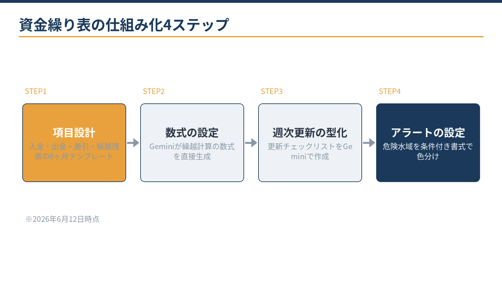 Geminiスプレッドシートを使った資金繰り表の構築4ステップ:項目設計、数式の設定、週次更新の型化、アラート設定