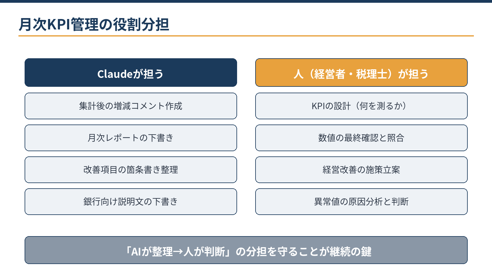 月次KPI管理の役割分担：Claude（言語化・下書き）と人（KPI設定・数値確認・判断）の分担