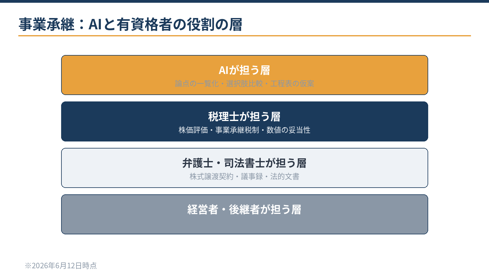 事業承継の論点整理:AIが担う範囲(情報整理・論点一覧)と有資格者が担う範囲(評価・申告・法的手続き)の層