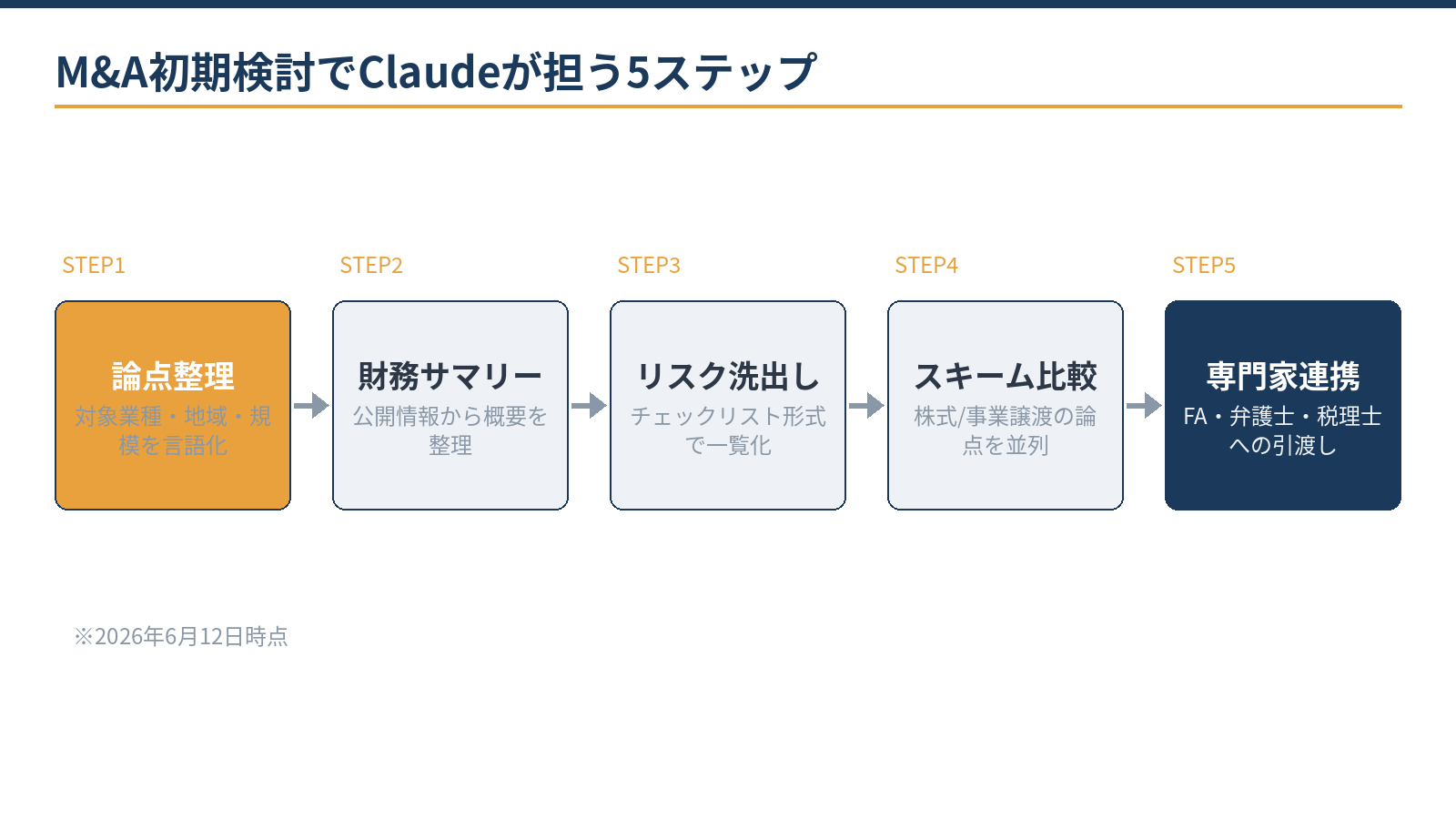 M&A下調べのClaude活用3シナリオ：論点整理、財務サマリー作成、質問リスト生成