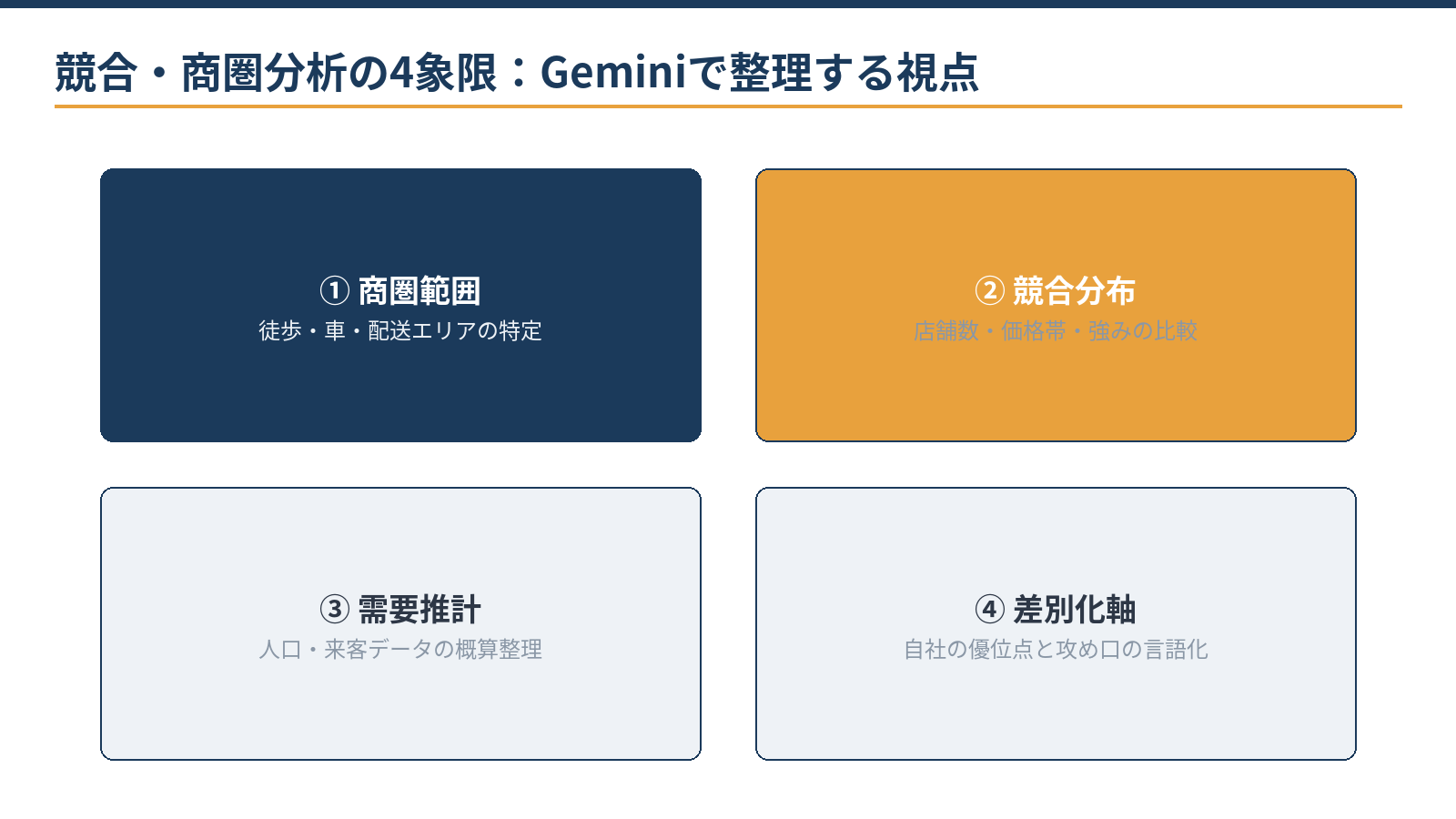 Gemini競合・商圏分析4シナリオ:競合マッピング、商圏特性整理、口コミ傾向分析、立地比較