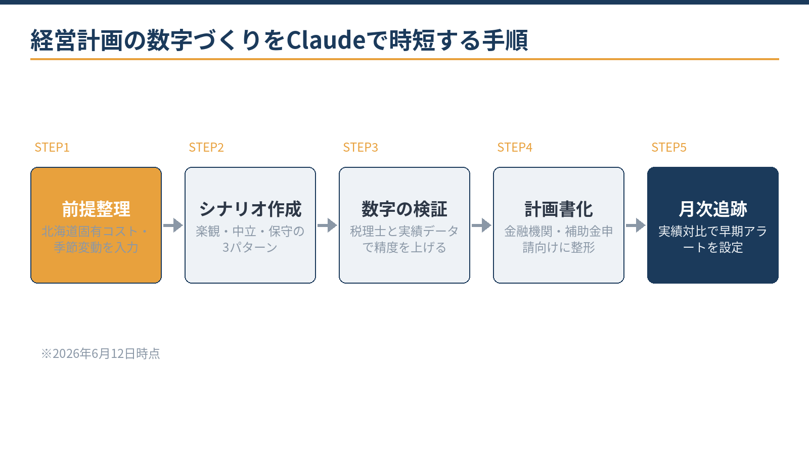経営計画数字づくりのClaude活用4シナリオ：前提整理、シナリオ作成、計画書の文章化、銀行説明文