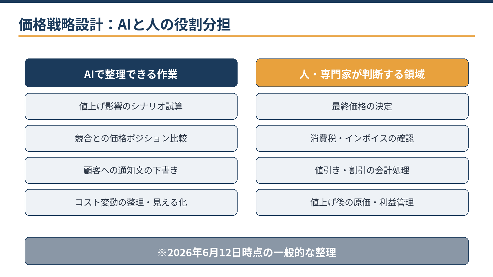 価格戦略のAI活用と人の役割分担:シナリオ設計・競合整理はAI、価格決定・顧客交渉・利益計算は人