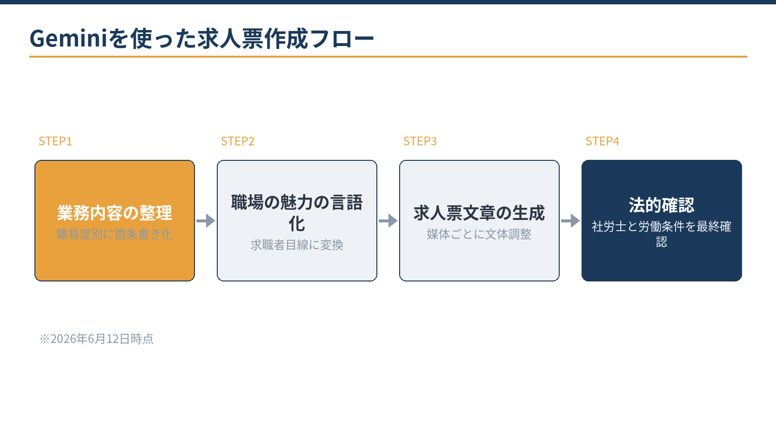 Geminiを使った求人票作成のステップ:業務内容整理・魅力言語化・文章生成・法的確認の4段階