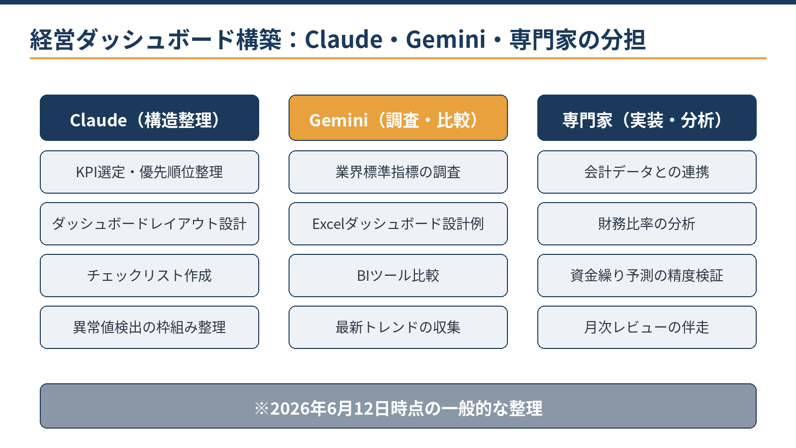 経営ダッシュボード構築におけるClaude・Gemini・専門家の役割分担図