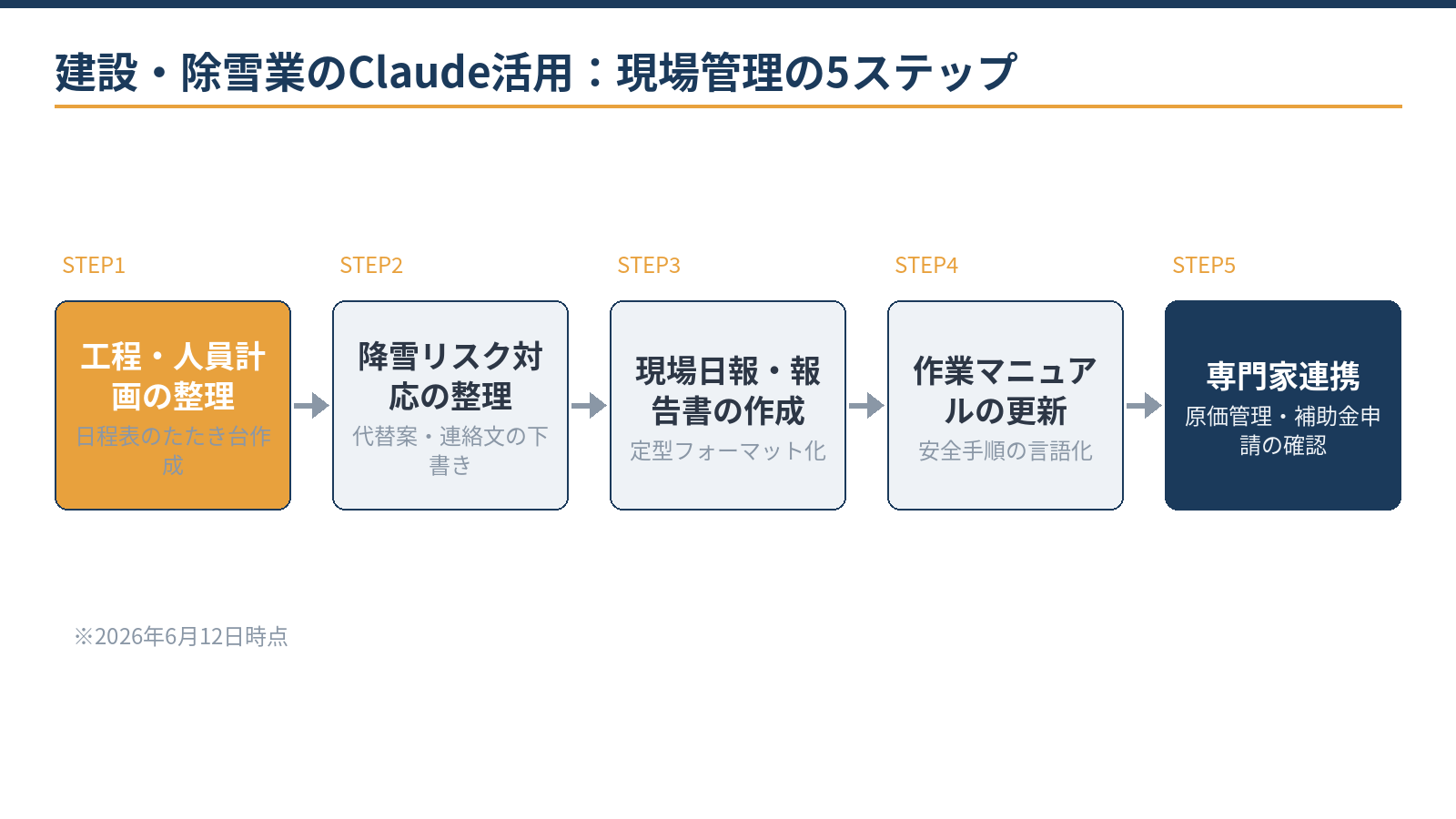 建設・除雪業のClaude活用4シナリオ：工程連絡の下書き、安全管理文書、外注確認、除雪計画の整理