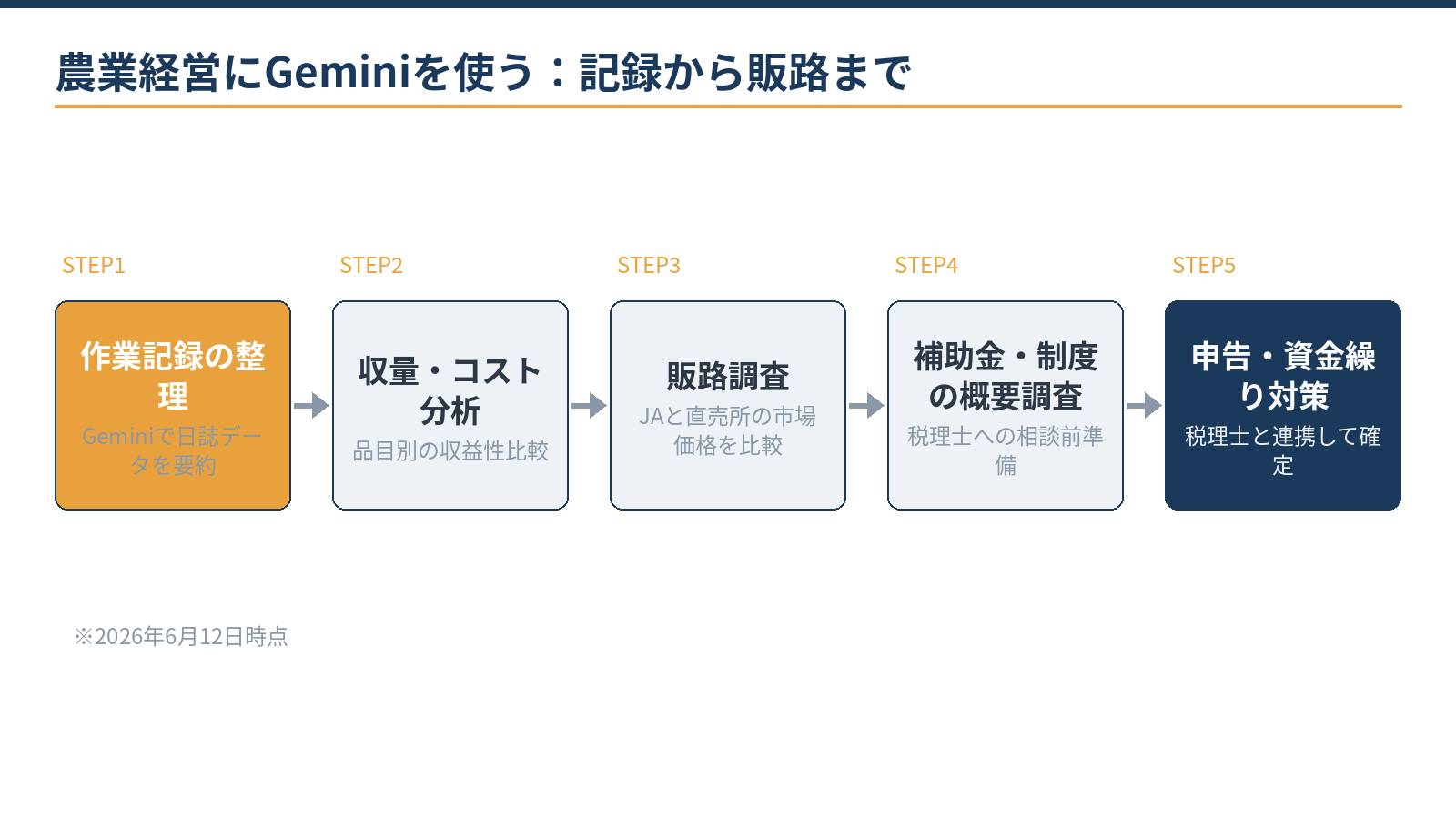 農業経営のGemini活用4シナリオ:作業記録の集計整理、販路調査の初期整理、補助金情報の収集、報告書の下書き