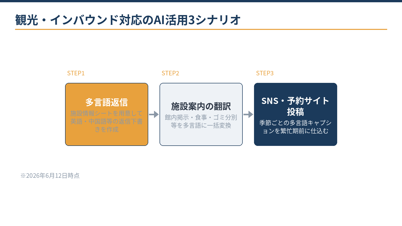 観光・インバウンド対応のAI活用3シナリオ：多言語返信、施設案内の翻訳、予約サイトへの多言語投稿
