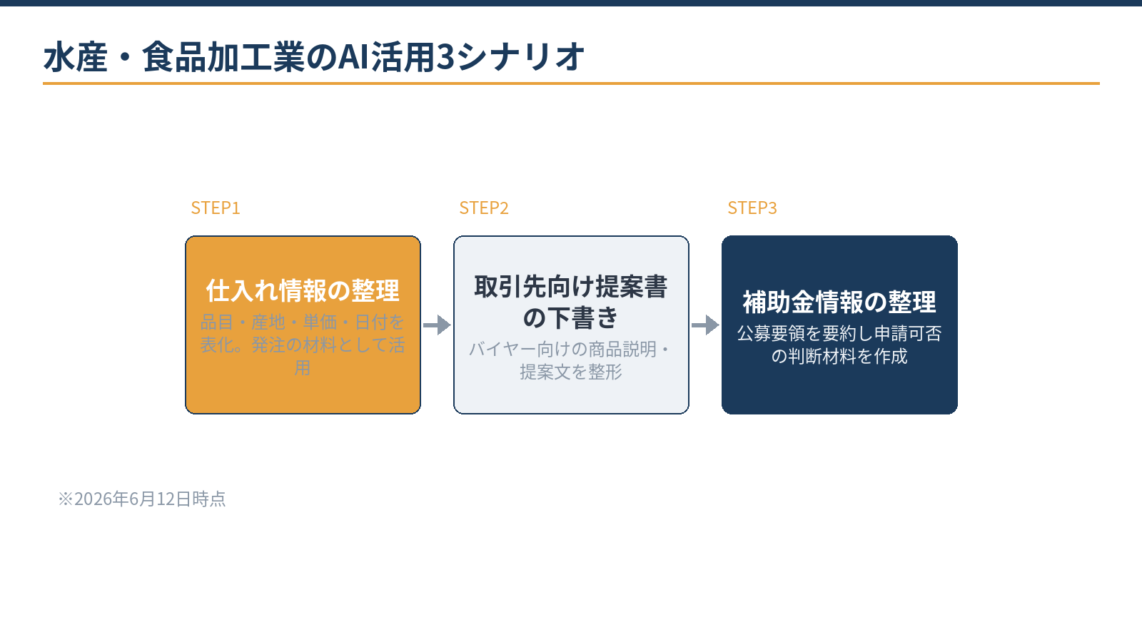 水産・食品加工業のAI活用3シナリオ:原料情報整理、取引先向け提案書下書き、補助金公募情報の整理