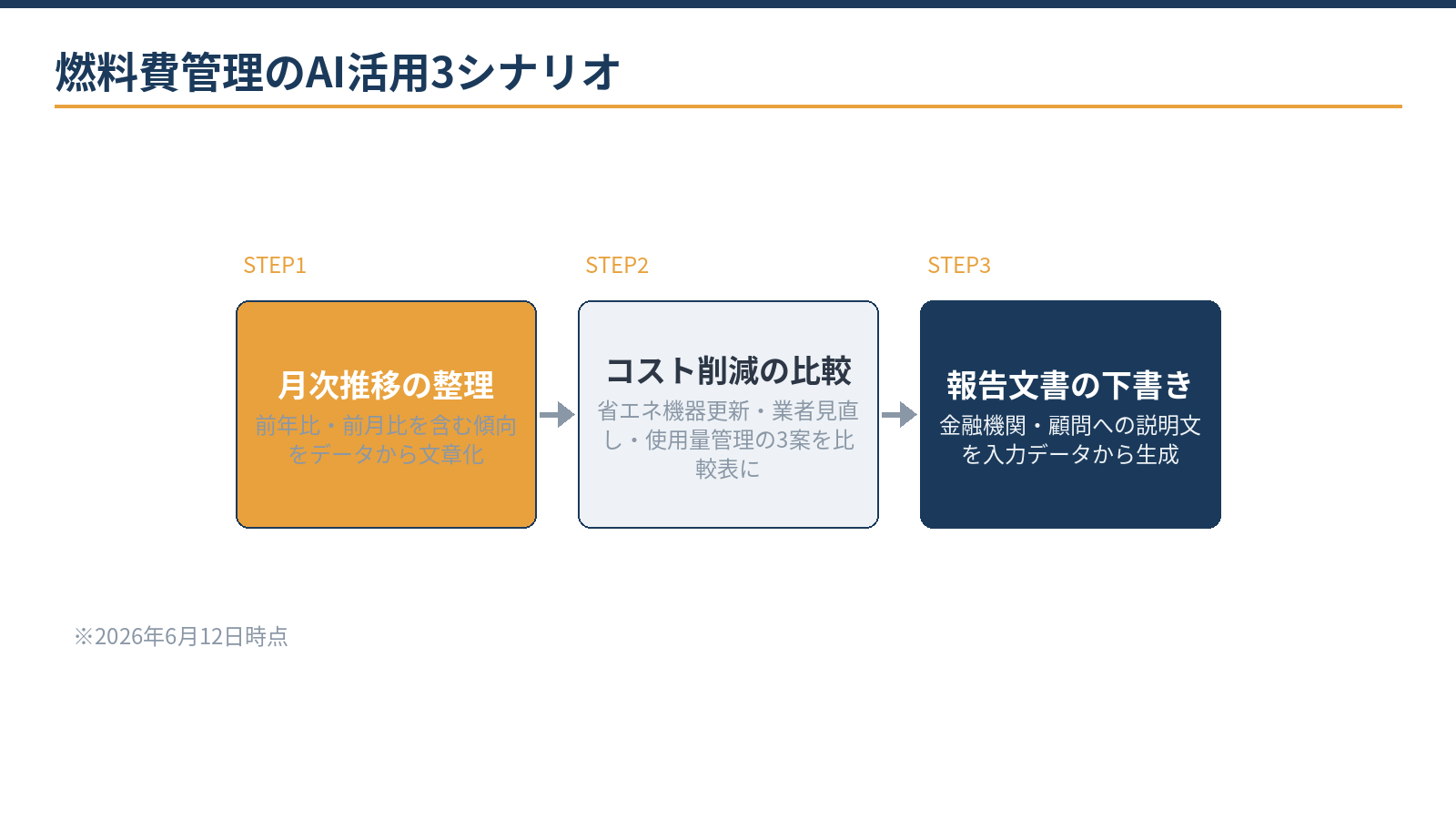 燃料費管理のAI活用3シナリオ:月次推移の整理、コスト削減の比較、報告文書の下書き
