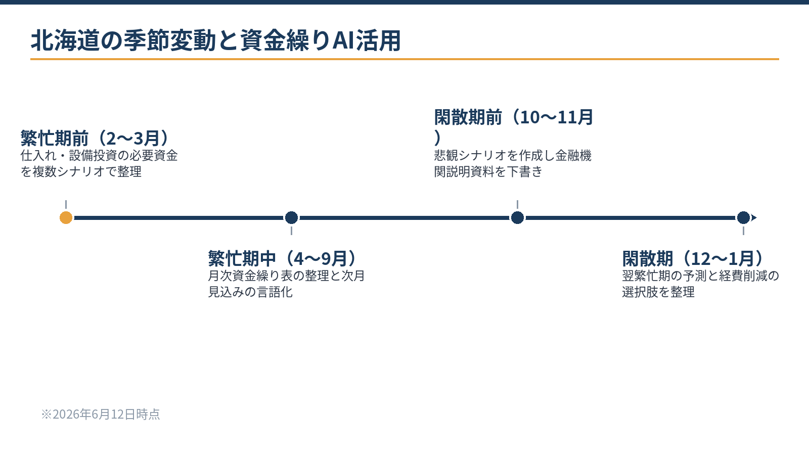 北海道の季節変動と資金繰りAI活用タイムライン:繁忙期前・繁忙期中・閑散期の活用パターン