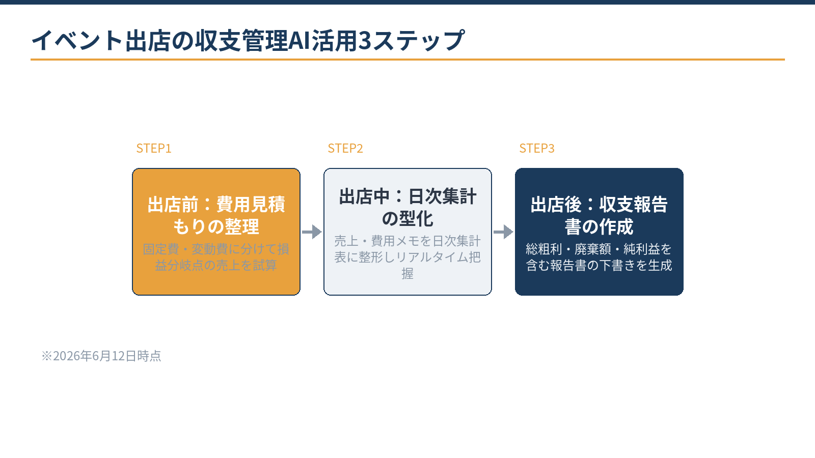 イベント出店の収支管理AI活用3ステップ:出店前の見積もり整理、出店中の日次集計、出店後の収支報告