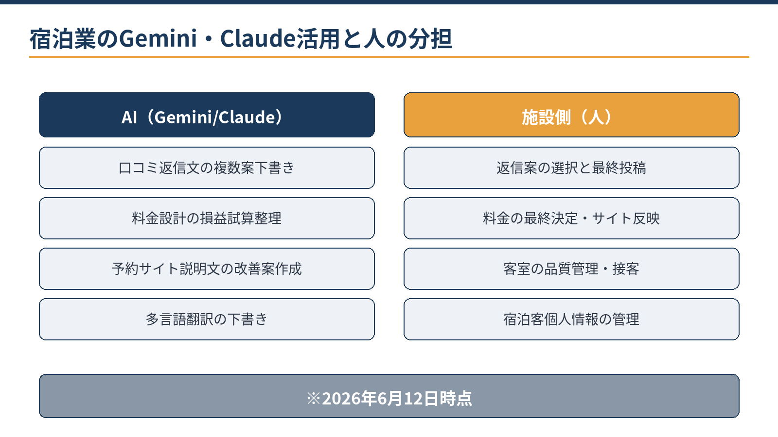 宿泊業のGemini・Claude活用:口コミ返信、料金設計の整理、予約サイト記載の改善の役割分担