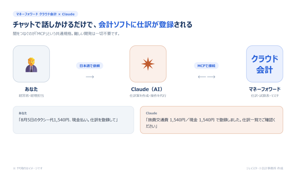 マネーフォワード クラウド会計とClaudeの連携イメージ図