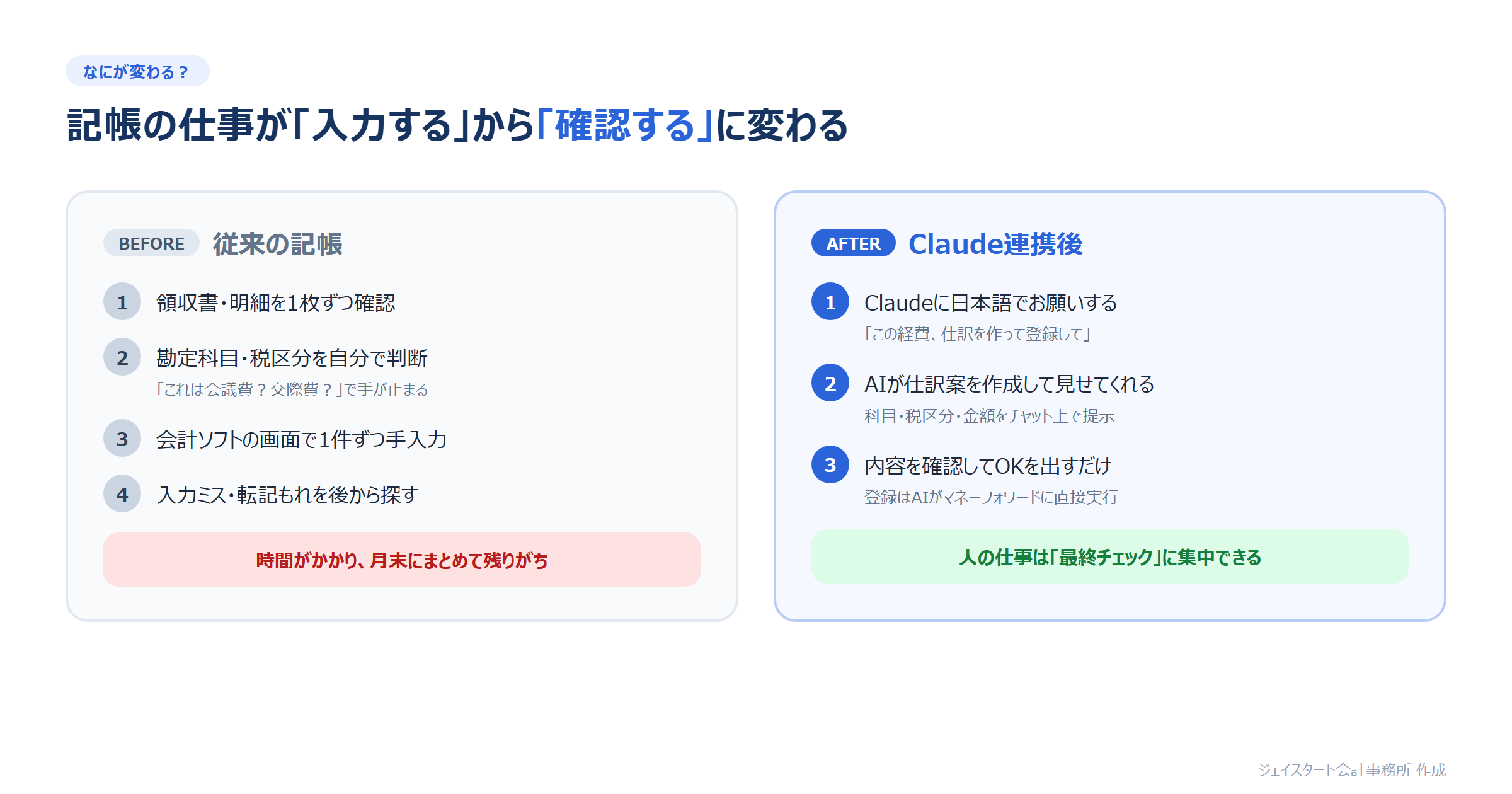 従来の記帳とClaude連携後の記帳フローの比較図