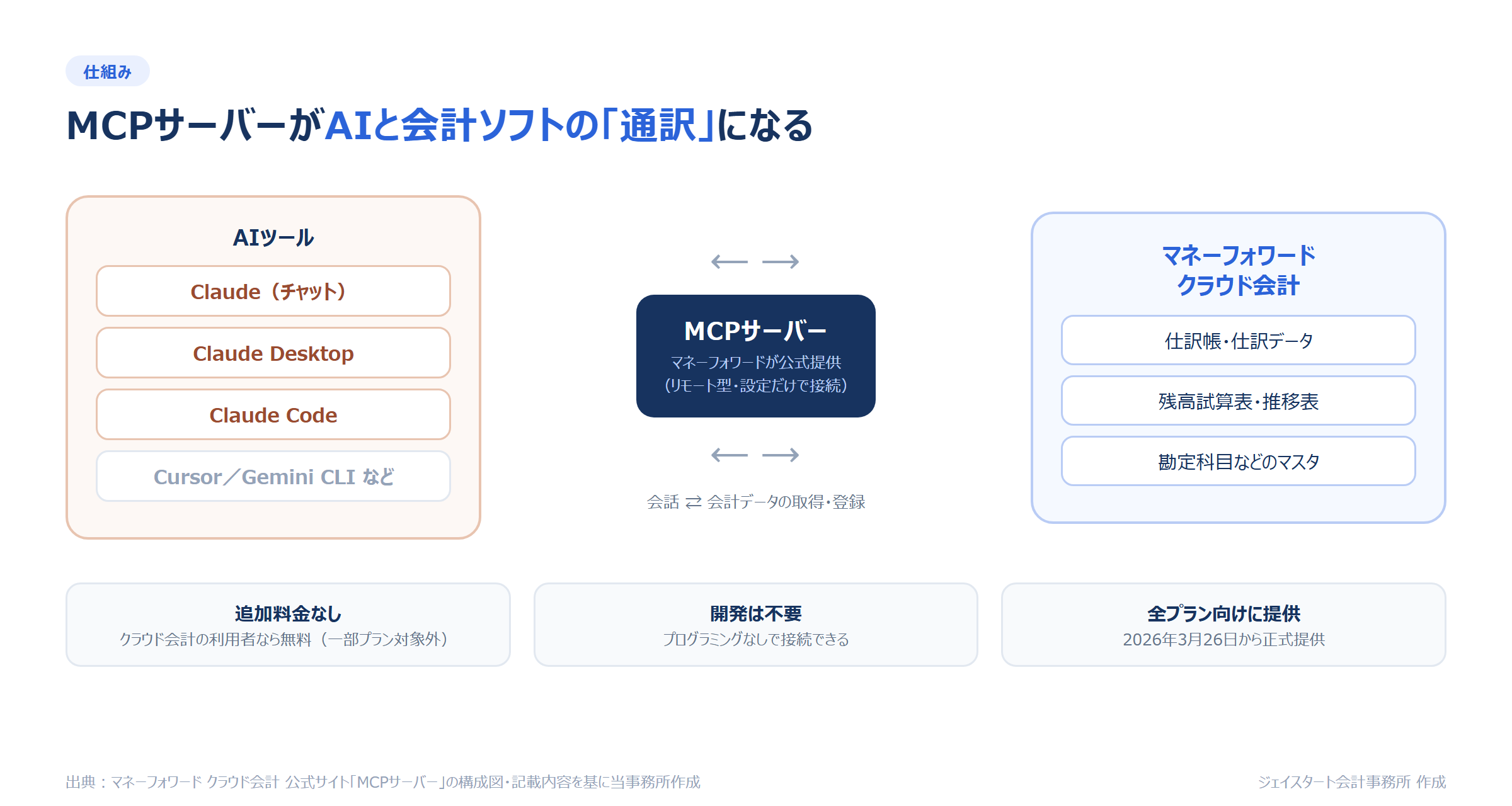 MCPサーバーがAIツールとマネーフォワード クラウド会計をつなぐ構成図