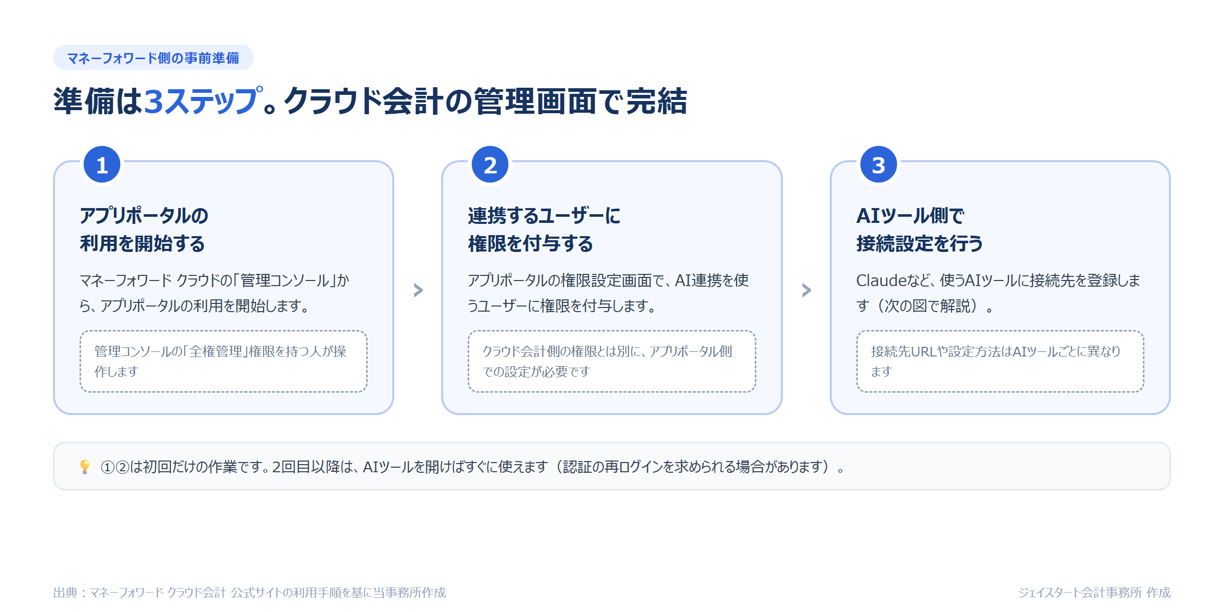 マネーフォワード側の事前準備3ステップ:アプリポータル利用開始、権限付与、AIツール側の接続設定
