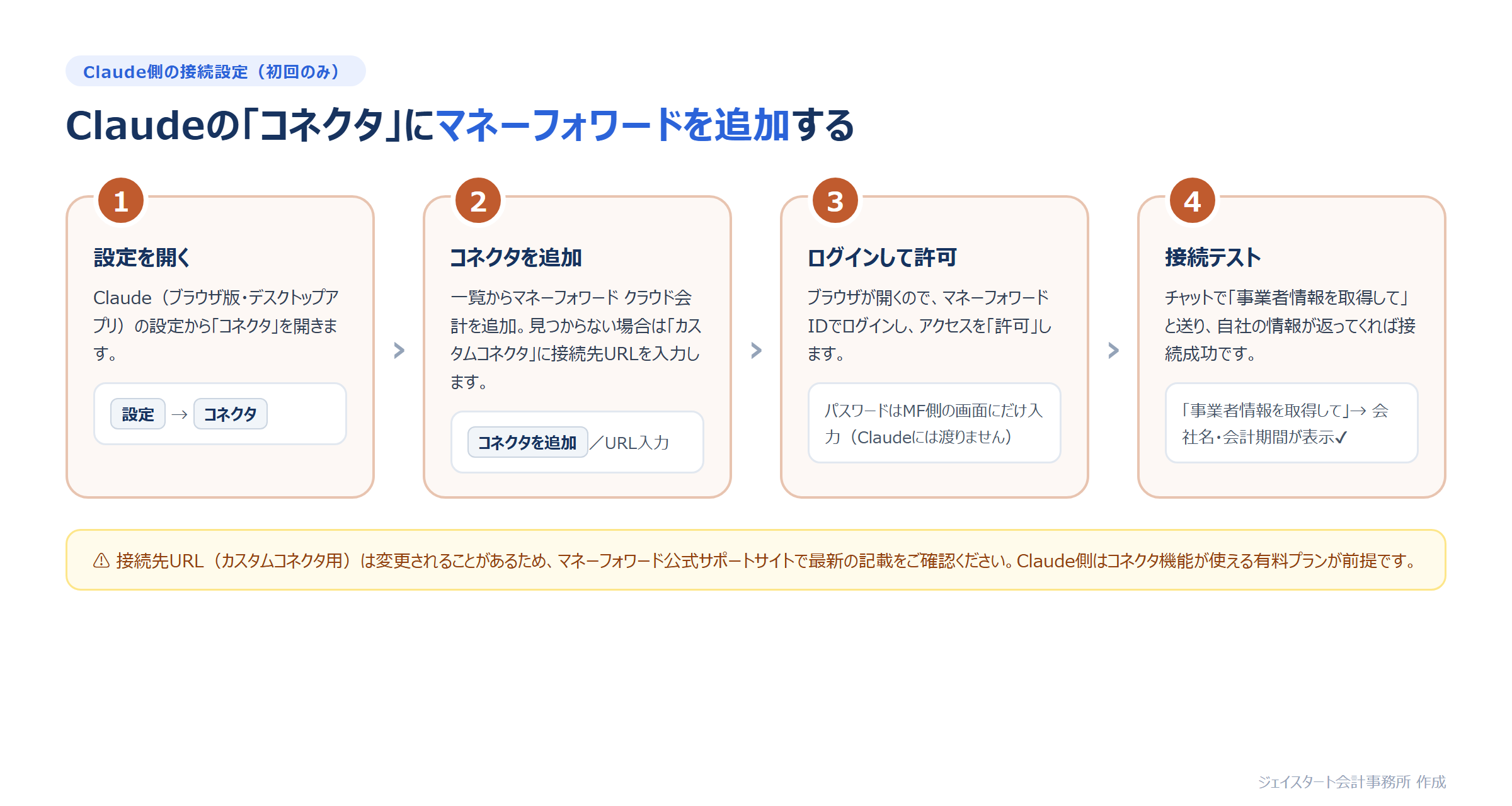 Claudeのコネクタにマネーフォワードを追加する4ステップの手順図