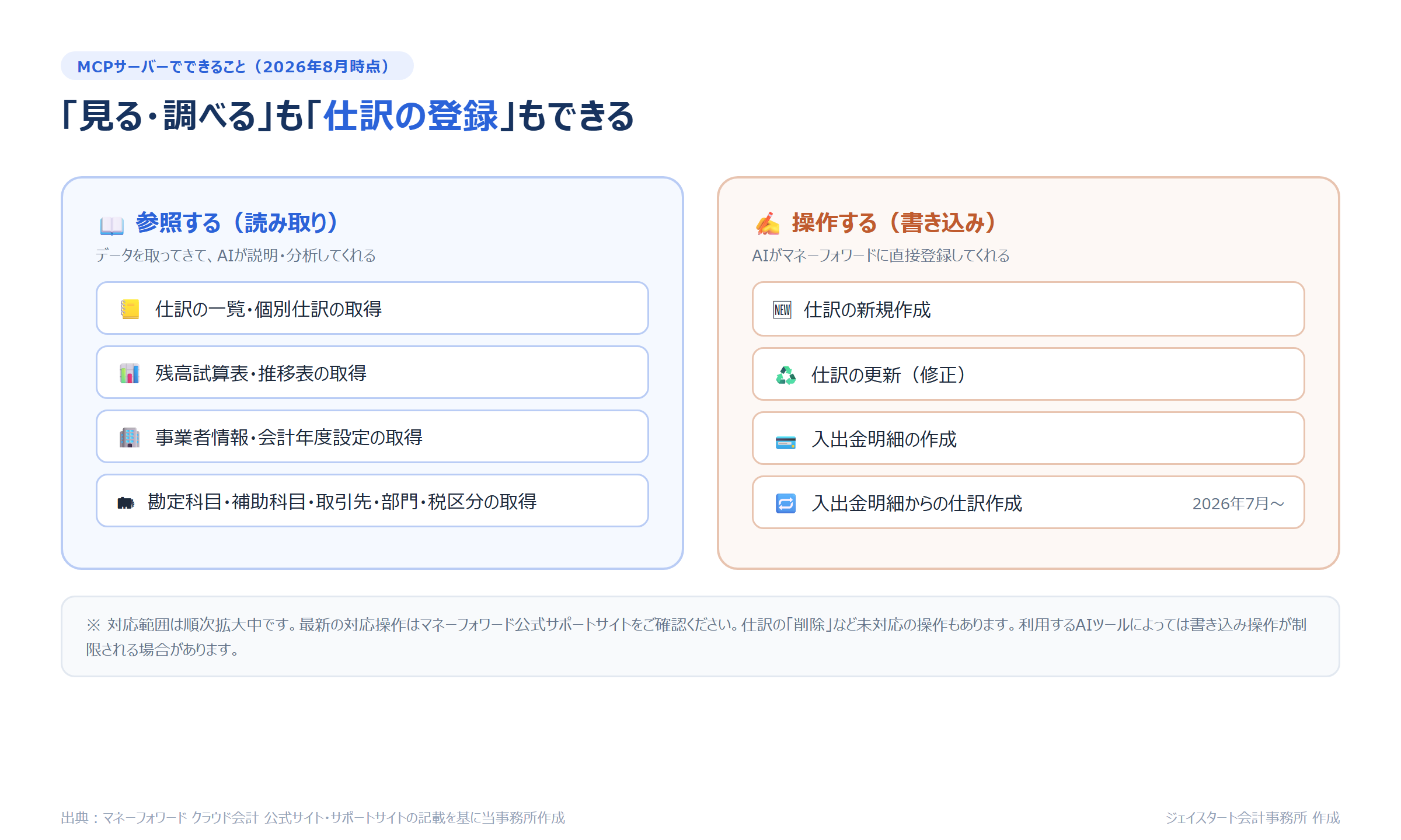 マネーフォワード クラウド会計MCPサーバーでできる参照系・書き込み系の操作一覧