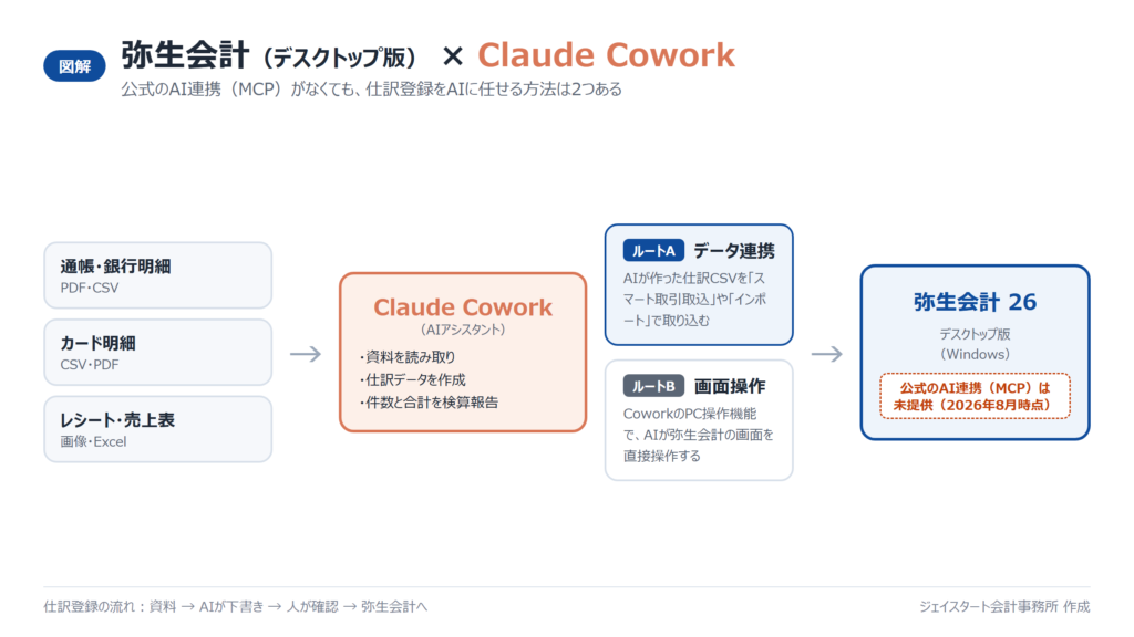 弥生会計（デスクトップ版）とClaude Coworkの連携全体図。データ連携と画面操作の2ルートで仕訳登録をAIに任せられる