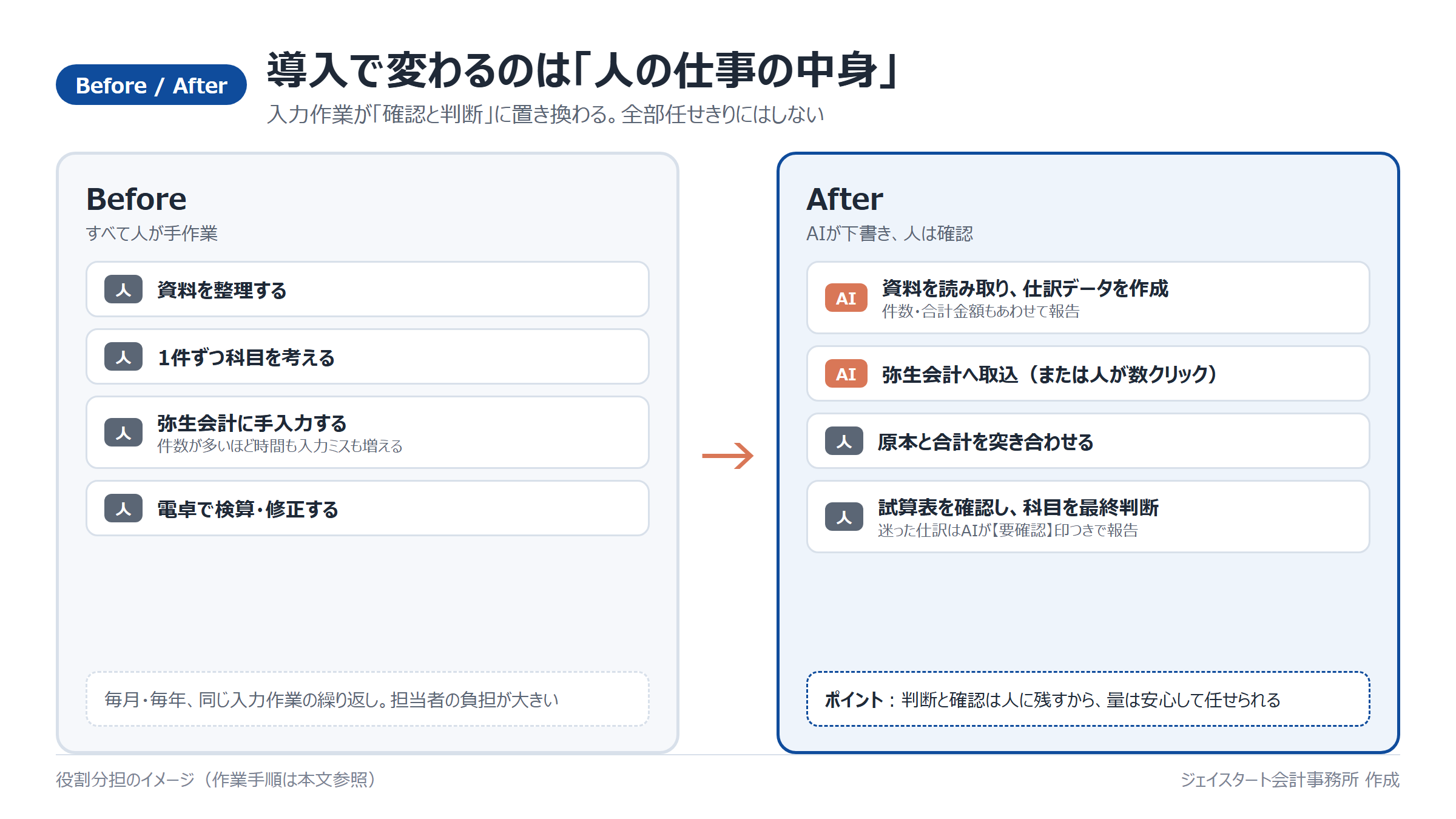 導入前後の比較図。AIが仕訳データの下書きを作成し、人は確認と判断に集中する役割分担に変わる