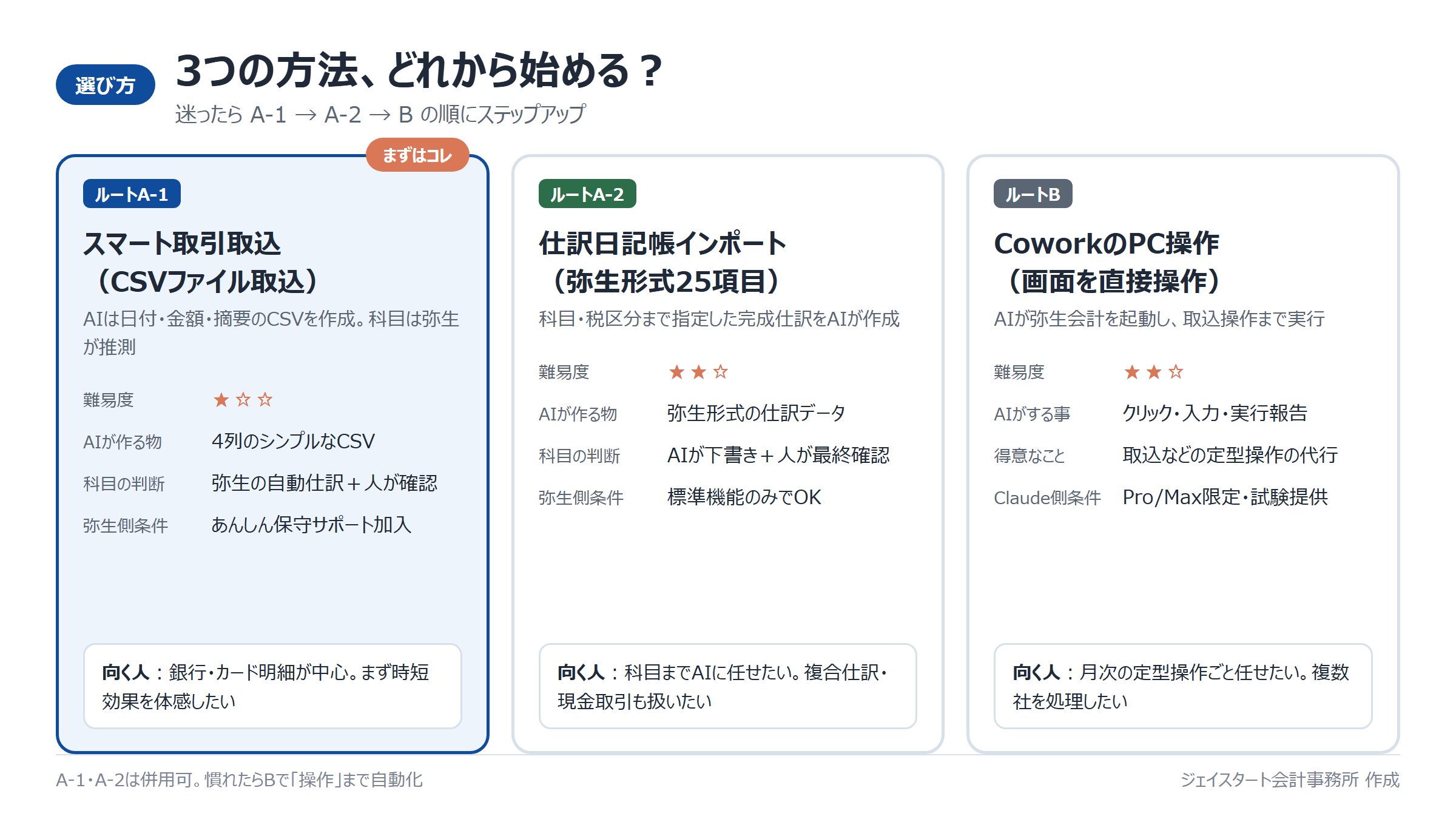 3つの方法の比較図。スマート取引取込CSV・仕訳日記帳インポート・CoworkのPC操作の難易度と向き不向き