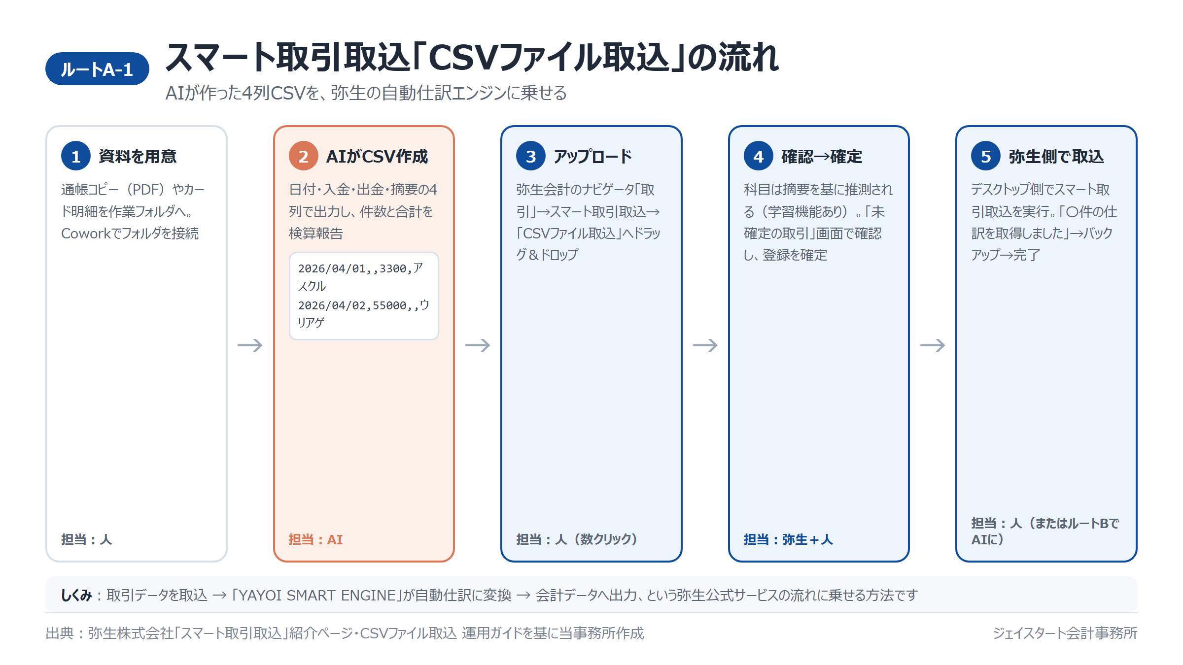 スマート取引取込「CSVファイル取込」の5ステップの流れ図(弥生公式情報を基に当事務所作成)