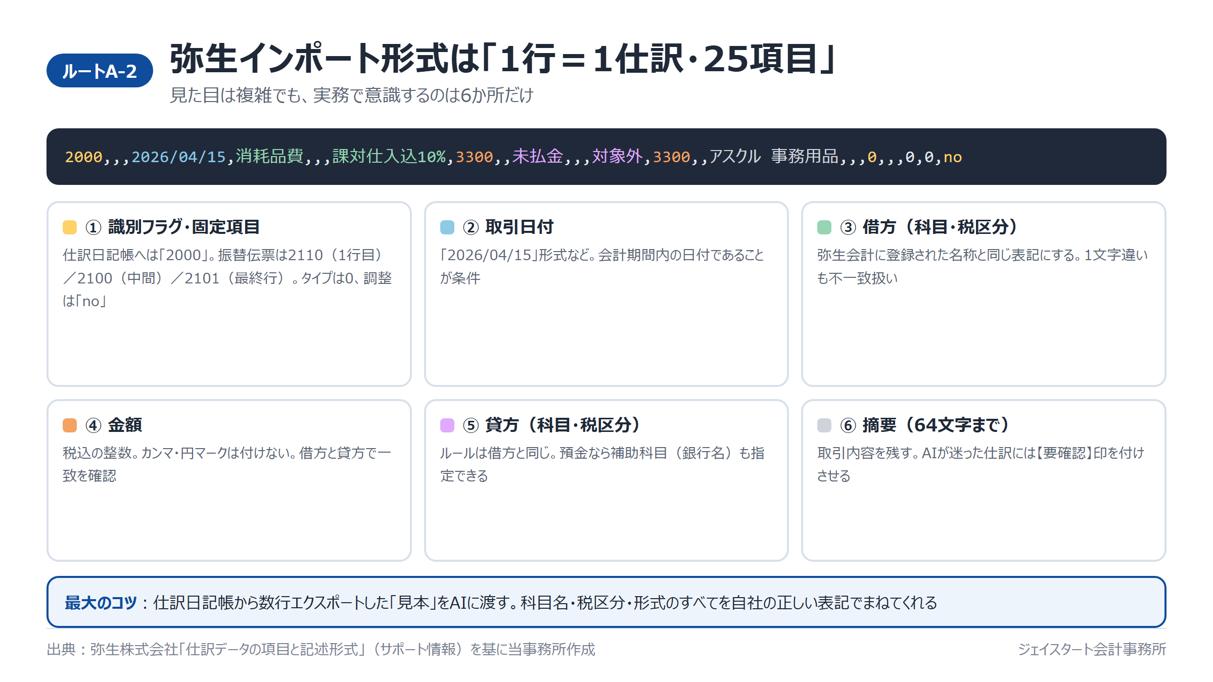 弥生会計インポート形式(25項目)のサンプル行と6つの重要項目の解説図