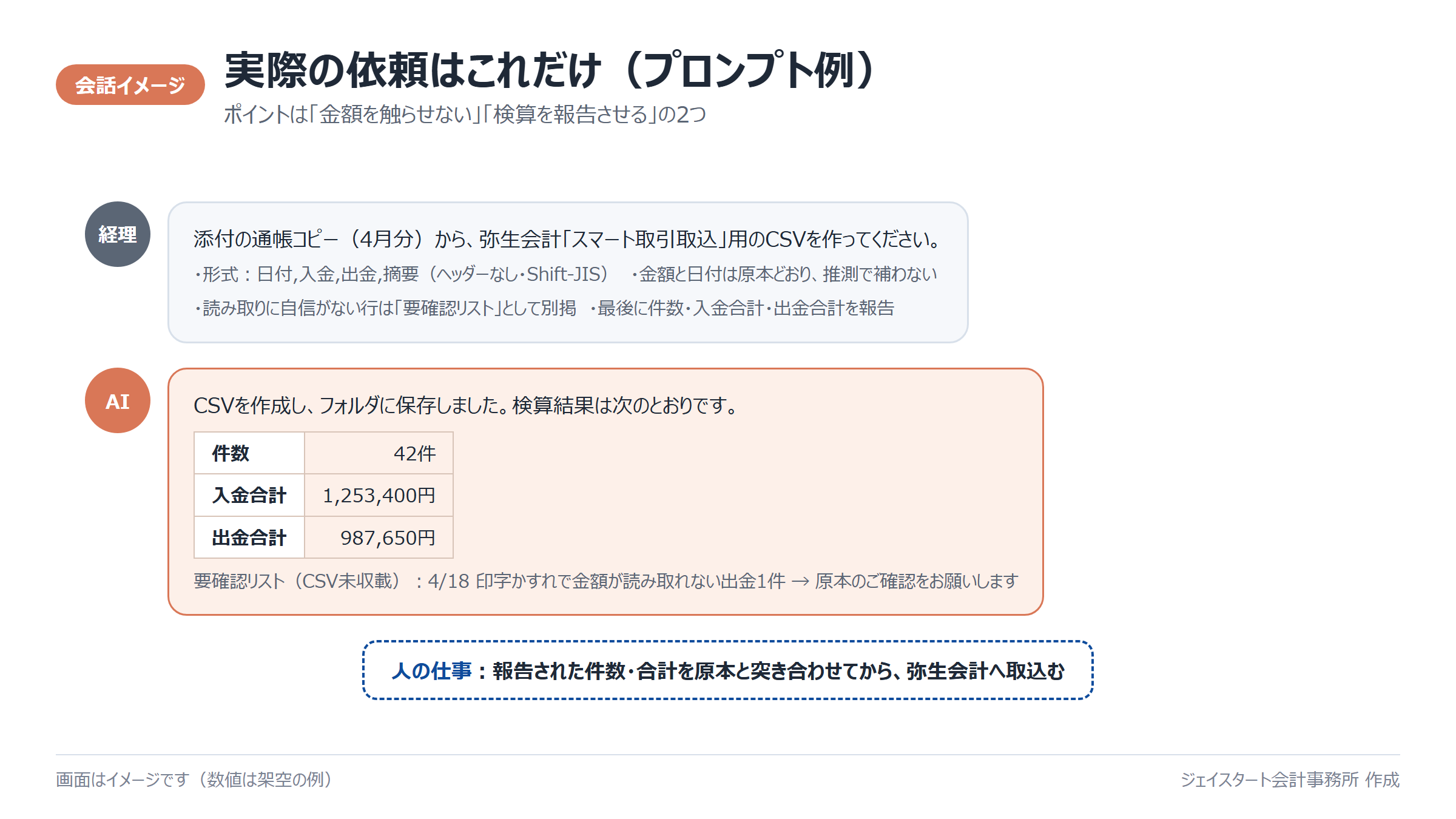Claude Coworkへの依頼プロンプトと検算報告の会話イメージ