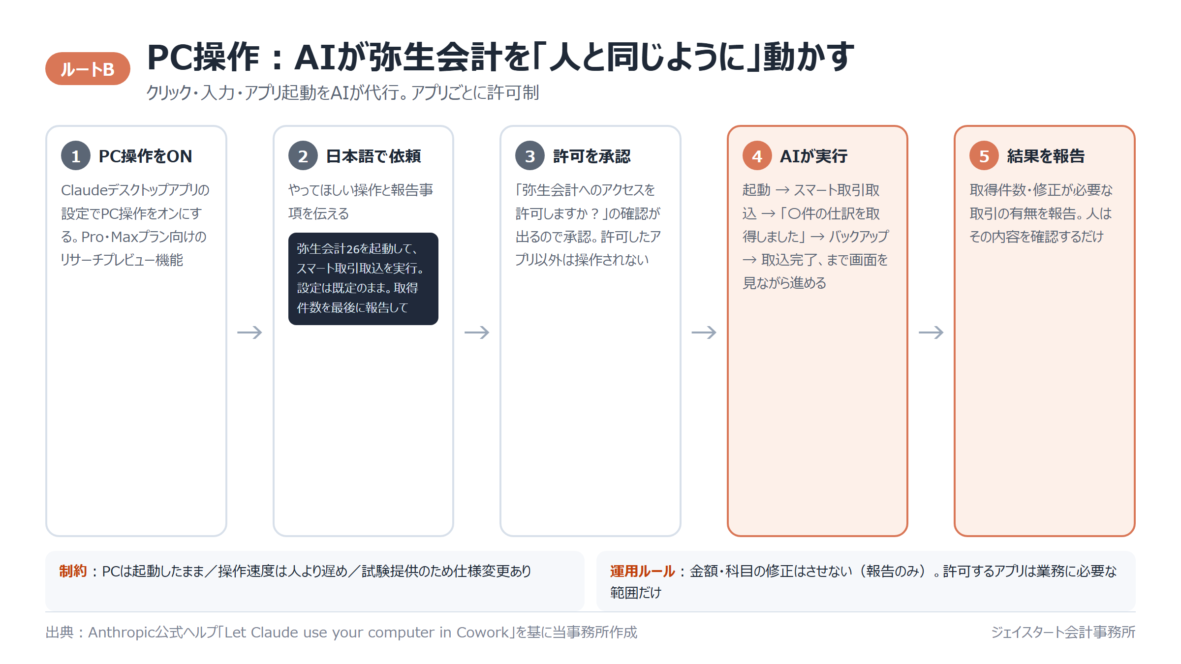 CoworkのPC操作で弥生会計のスマート取引取込を実行する流れ図