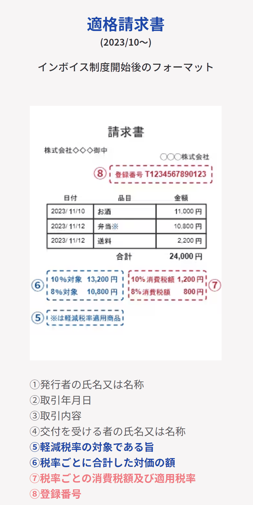 適格請求書の記載例の図。税率ごとの対象金額と消費税額、軽減税率適用商品を示す印が番号付きで示されている