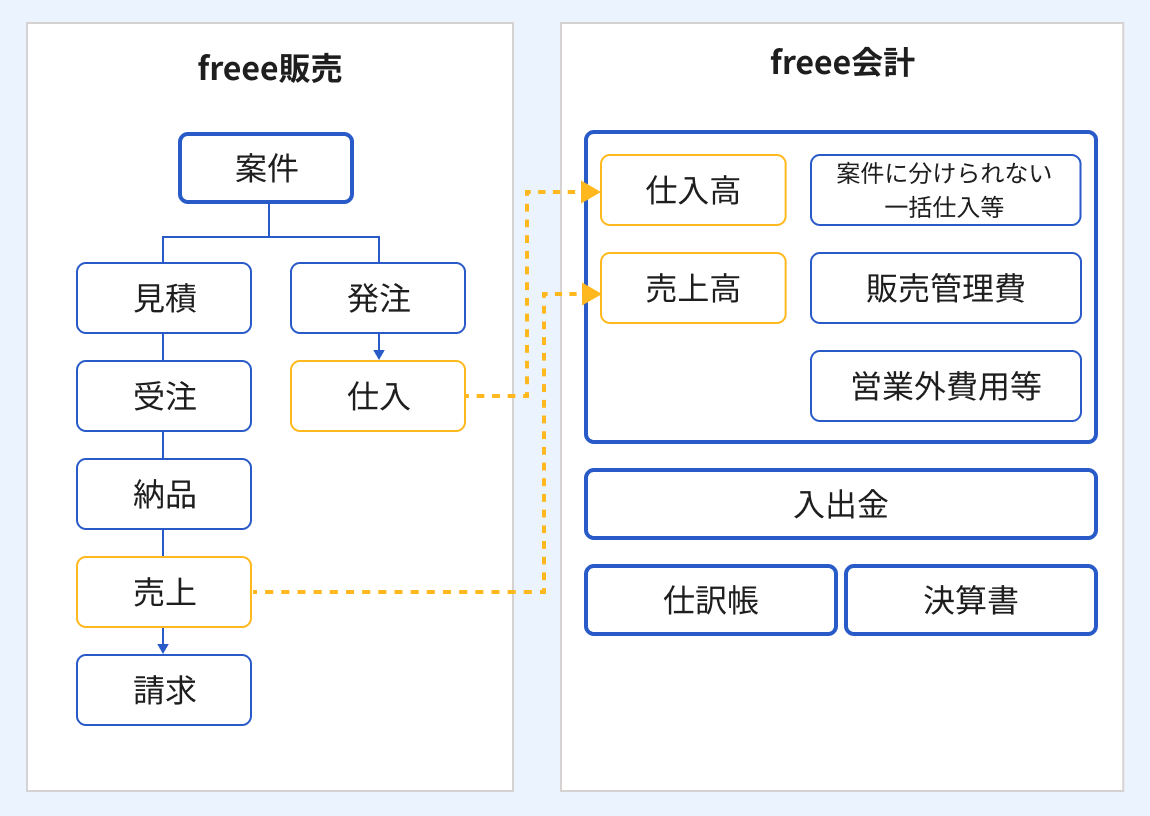 freee販売の案件・見積・受注・納品・売上・請求とfreee会計の売上高・入出金・決算書の関係図