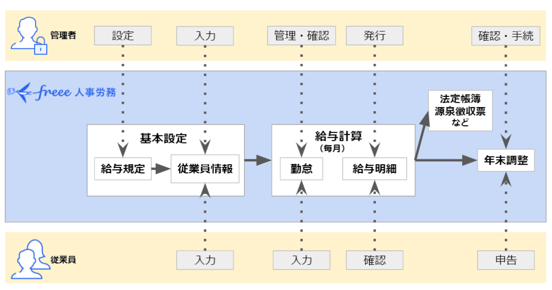 freee人事労務の利用の流れを、管理者の作業と従業員の作業に分けて示した図