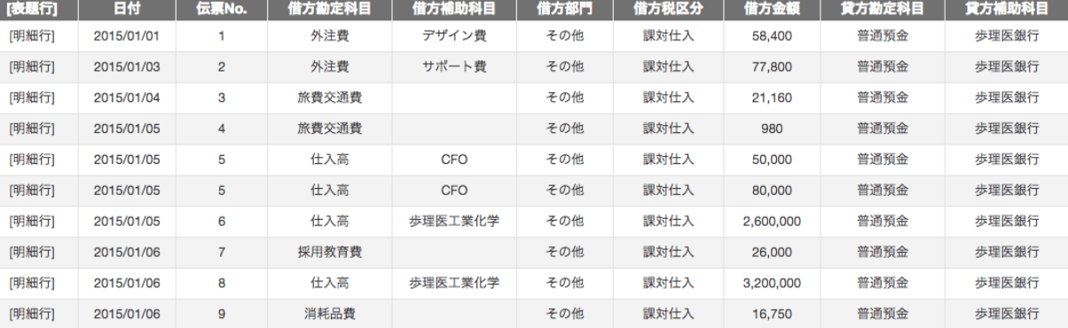 仕訳インポート用テンプレートに表題行・明細行・日付・伝票No.・勘定科目・金額などを入力した例
