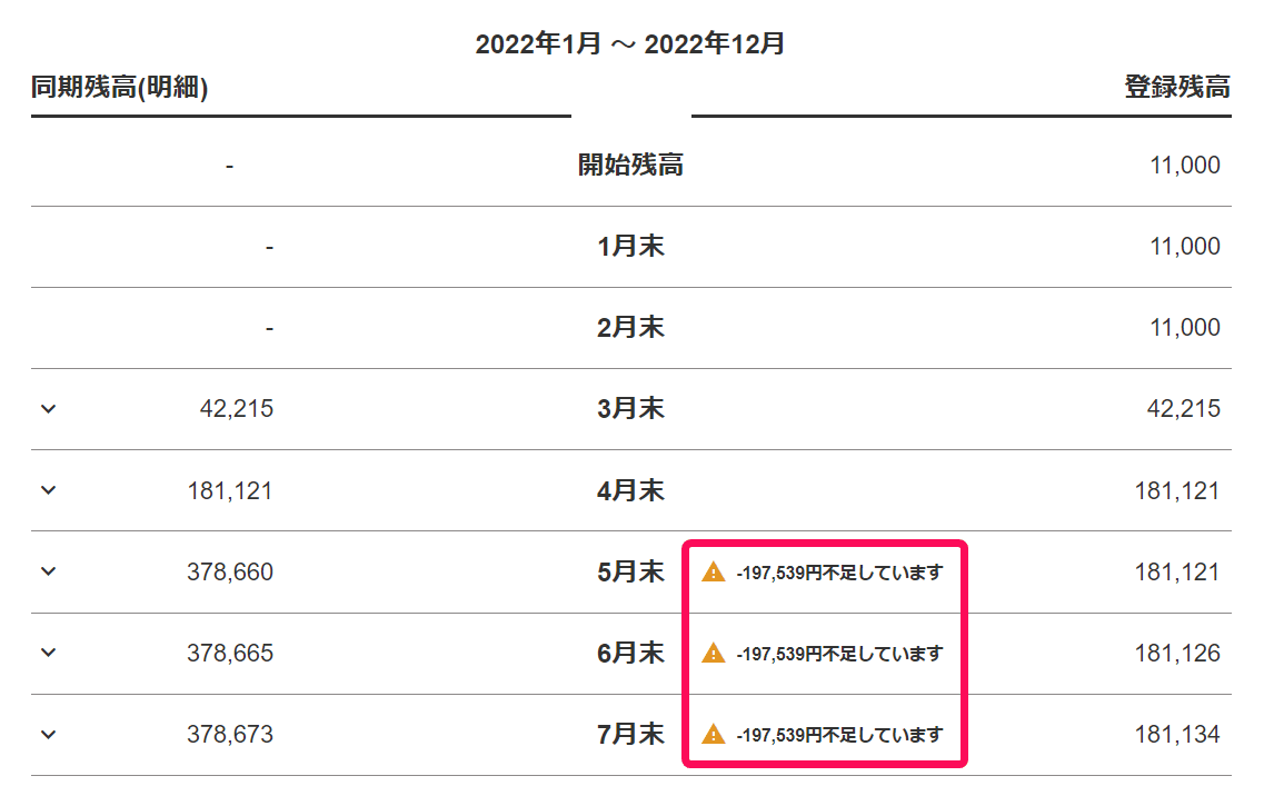 口座のタイムラインで、5月末から7月末に197,539円不足の警告が囲まれている画面