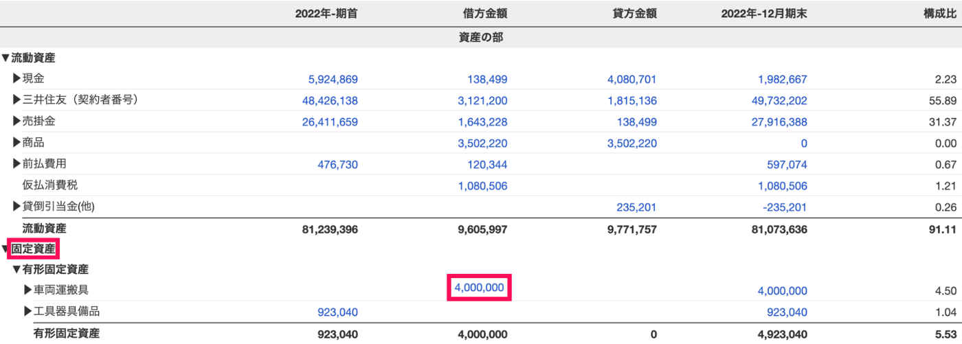 貸借対照表の固定資産の部で、車両運搬具の借方金額4,000,000円が囲まれている画面