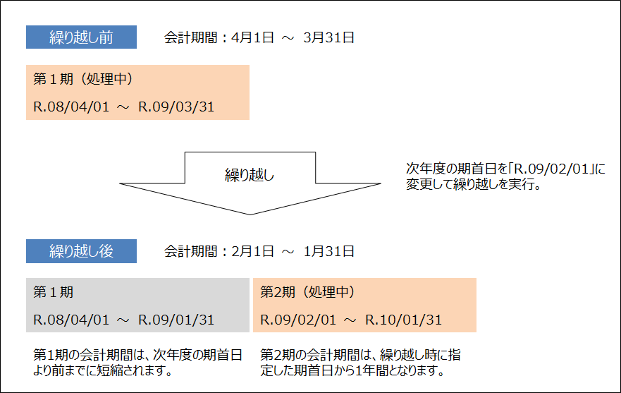 次年度の期首日の指定