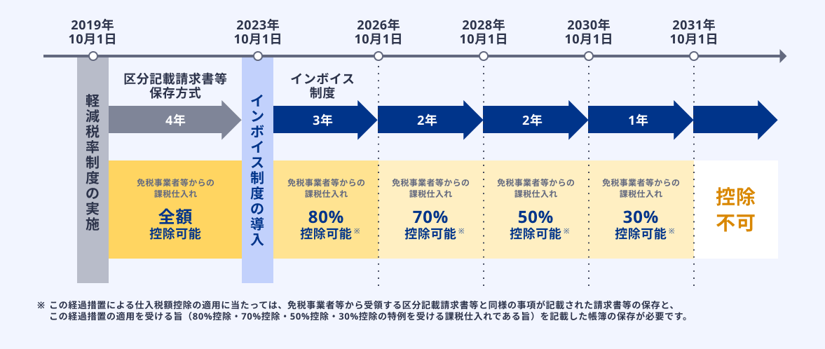 インボイス経過措置が制度導入後8年間にわたって段階的に縮小するしくみを示した説明図