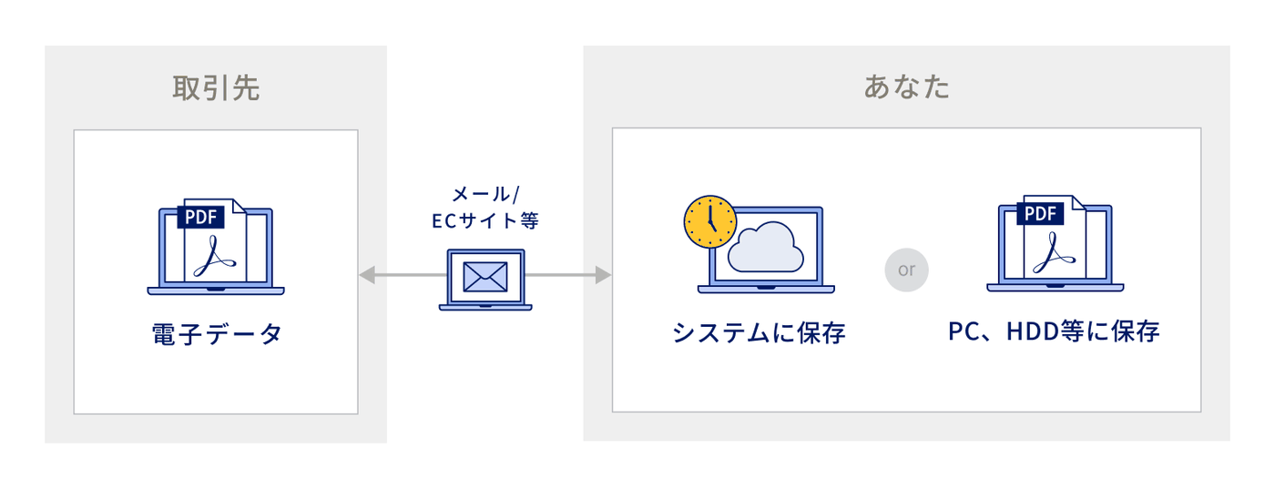 電子取引の説明図。取引先からデータで受け取った証憑をそのまま保存する流れを示す図