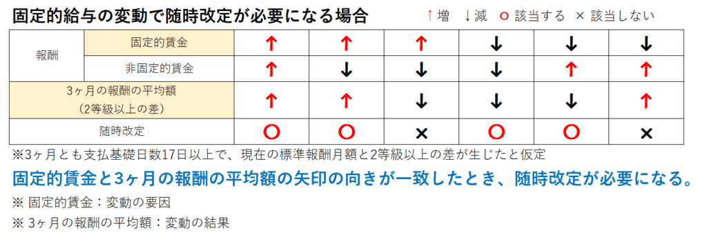 固定的賃金と報酬平均額の変動方向から随時改定の対象を判定する表