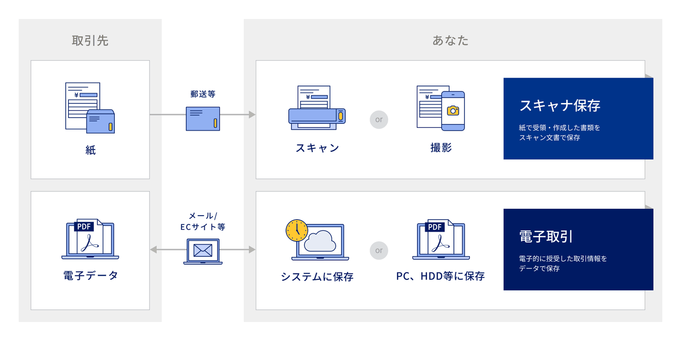 電子帳簿保存法の「スキャナ保存」と「電子取引」を比較した図解。紙の証憑はスキャンや撮影で、データの証憑はそのまま保存する流れを示す