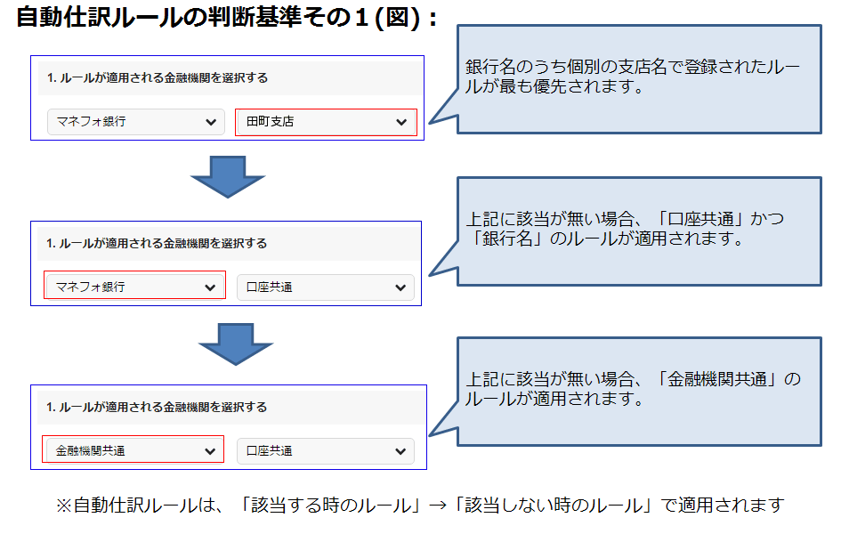 自動仕訳ルールが金融機関・口座を絞り込む優先順位を示す公式の図解（支店名指定＞口座共通＞金融機関共通の順）
