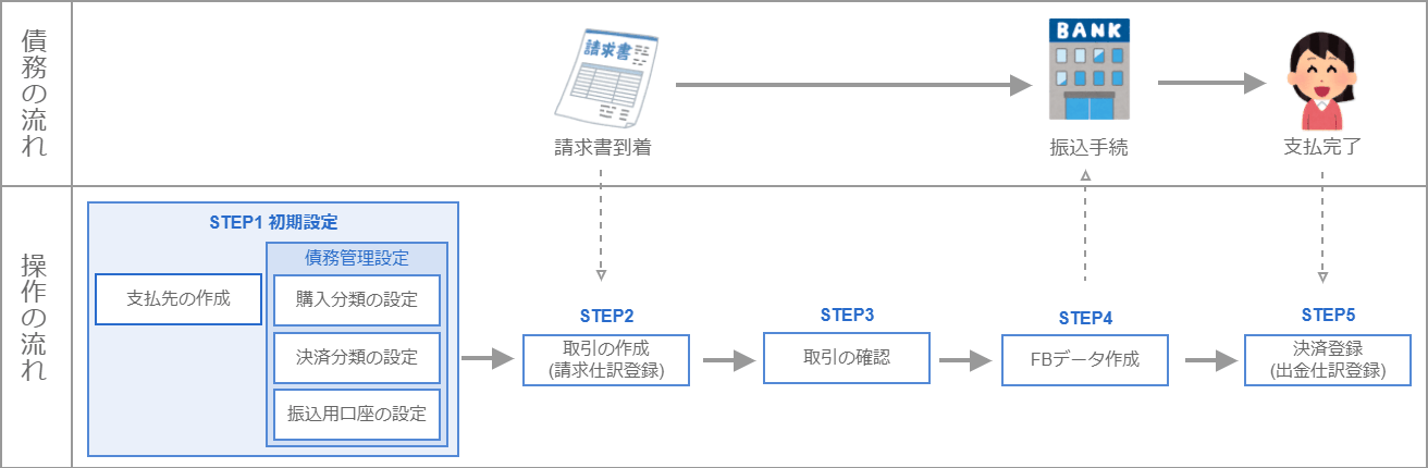 債務管理の利用の流れを示すSTEP1からSTEP5までのフロー図