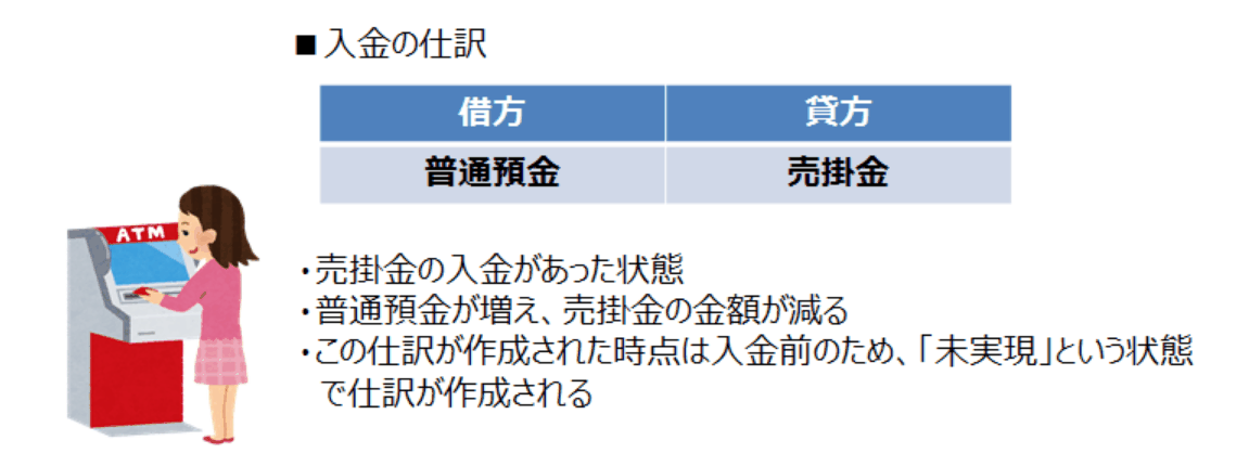 入金予定の仕訳のしくみを示す説明図（売掛金と普通預金の関係）