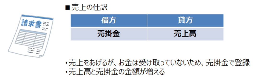 売掛発生の仕訳のしくみを示す説明図（売上高と売掛金の関係）